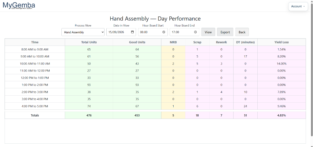 Authentic MyGemba Interface · Shift Hour Board & Escalation